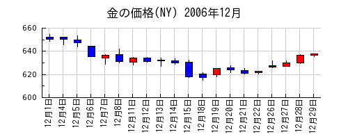 金の価格(NY)の2006年12月のチャート