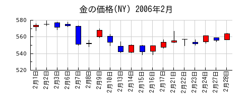 金の価格(NY)の2006年2月のチャート