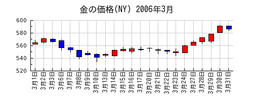 金の価格(NY)の2006年3月のチャート
