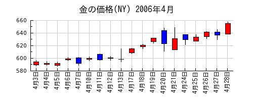金の価格(NY)の2006年4月のチャート