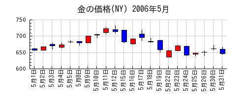 金の価格(NY)の2006年5月のチャート
