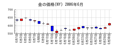 金の価格(NY)の2006年6月のチャート