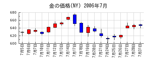 金の価格(NY)の2006年7月のチャート