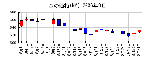 金の価格(NY)の2006年8月のチャート
