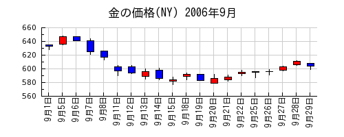 金の価格(NY)の2006年9月のチャート