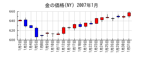 金の価格(NY)の2007年1月のチャート