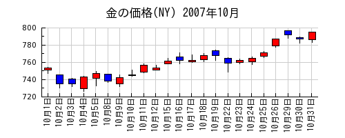 金の価格(NY)の2007年10月のチャート