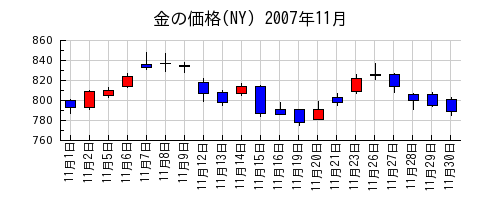 金の価格(NY)の2007年11月のチャート