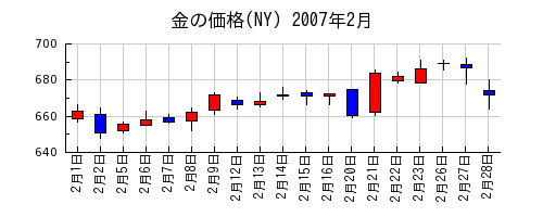 金の価格(NY)の2007年2月のチャート