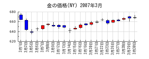 金の価格(NY)の2007年3月のチャート