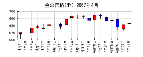 金の価格(NY)の2007年4月のチャート