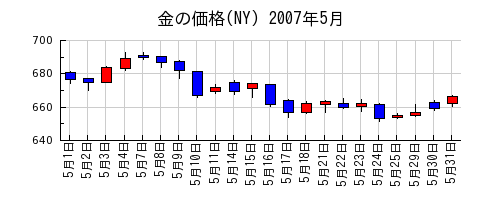 金の価格(NY)の2007年5月のチャート
