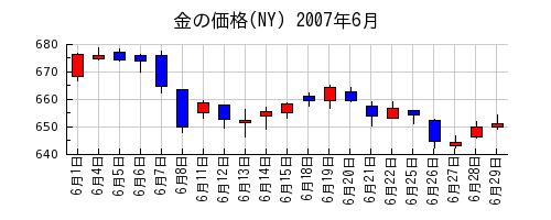 金の価格(NY)の2007年6月のチャート