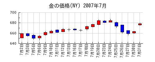 金の価格(NY)の2007年7月のチャート