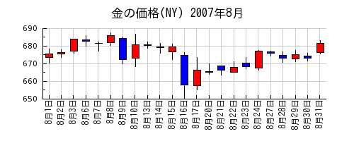 金の価格(NY)の2007年8月のチャート