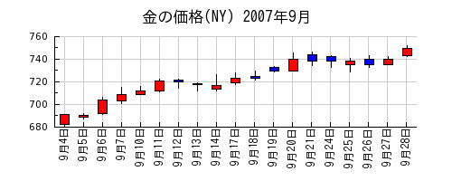 金の価格(NY)の2007年9月のチャート