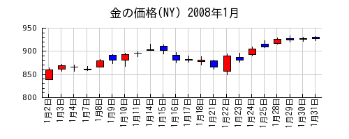 金の価格(NY)の2008年1月のチャート