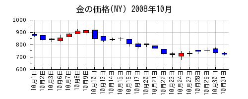 金の価格(NY)の2008年10月のチャート