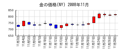 金の価格(NY)の2008年11月のチャート