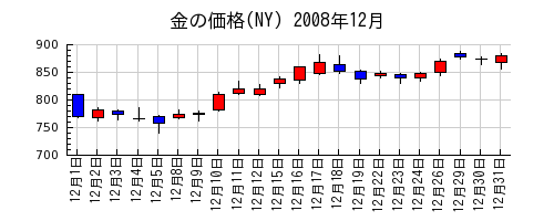 金の価格(NY)の2008年12月のチャート