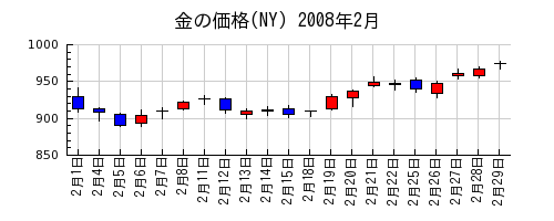 金の価格(NY)の2008年2月のチャート