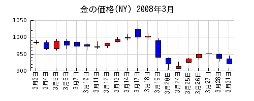 金の価格(NY)の2008年3月のチャート