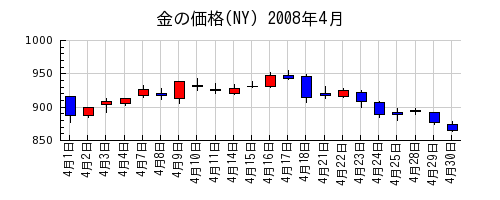 金の価格(NY)の2008年4月のチャート