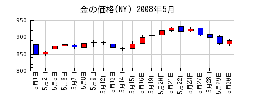 金の価格(NY)の2008年5月のチャート