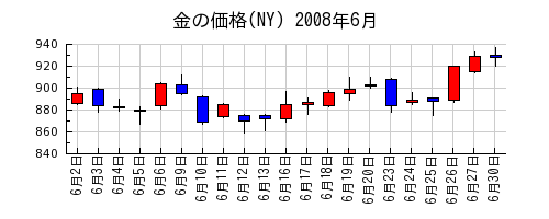 金の価格(NY)の2008年6月のチャート
