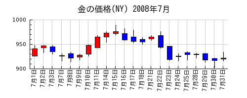 金の価格(NY)の2008年7月のチャート