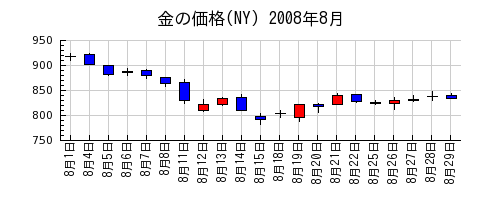 金の価格(NY)の2008年8月のチャート