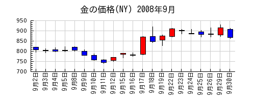 金の価格(NY)の2008年9月のチャート