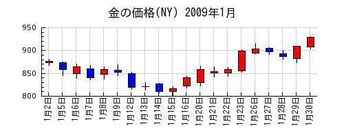 金の価格(NY)の2009年1月のチャート