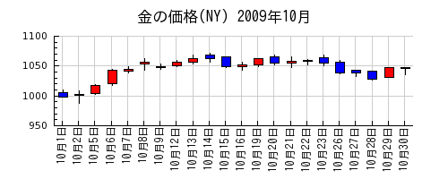 金の価格(NY)の2009年10月のチャート