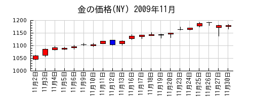 金の価格(NY)の2009年11月のチャート
