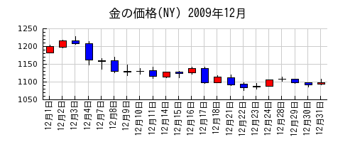 金の価格(NY)の2009年12月のチャート