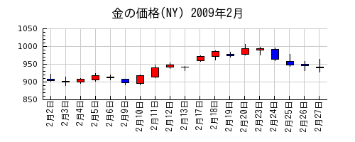 金の価格(NY)の2009年2月のチャート