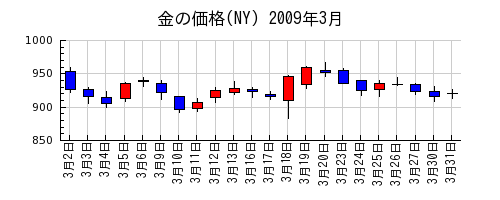 金の価格(NY)の2009年3月のチャート
