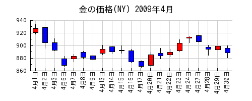 金の価格(NY)の2009年4月のチャート