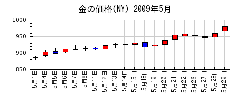 金の価格(NY)の2009年5月のチャート