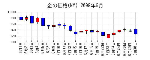 金の価格(NY)の2009年6月のチャート
