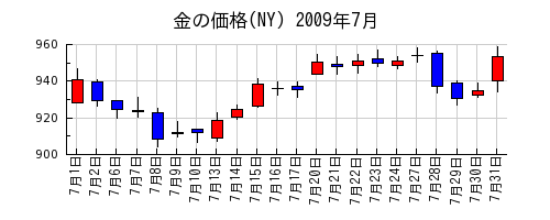 金の価格(NY)の2009年7月のチャート