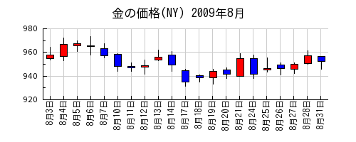 金の価格(NY)の2009年8月のチャート
