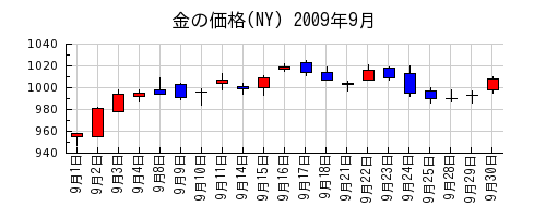 金の価格(NY)の2009年9月のチャート