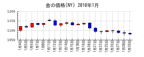 金の価格(NY)の2010年1月のチャート
