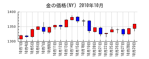 金の価格(NY)の2010年10月のチャート