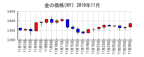 金の価格(NY)の2010年11月のチャート