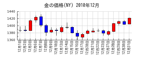 金の価格(NY)の2010年12月のチャート