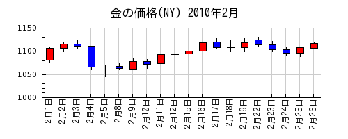 金の価格(NY)の2010年2月のチャート