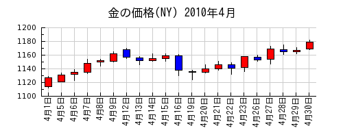 金の価格(NY)の2010年4月のチャート